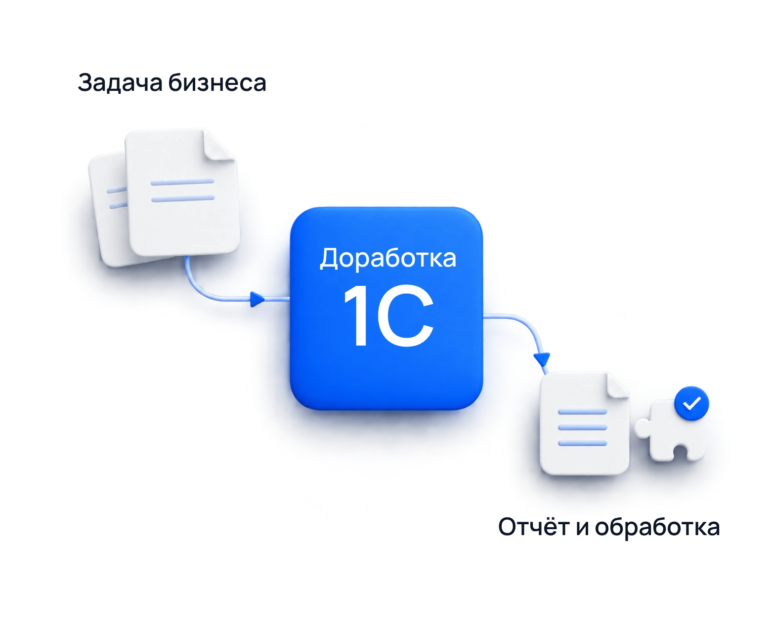 Доработка 1С под задачу бизнеса: отчёт, обработка или печатная форма после проверки